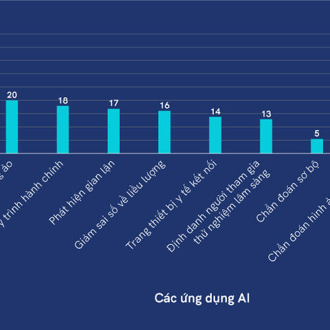 Ứng dụng trí tuệ nhân tạo trong lĩnh vực chăm sóc sức khỏe