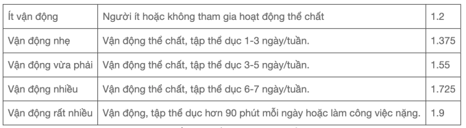 Hệ số hoạt động dùng để tính TDEE.